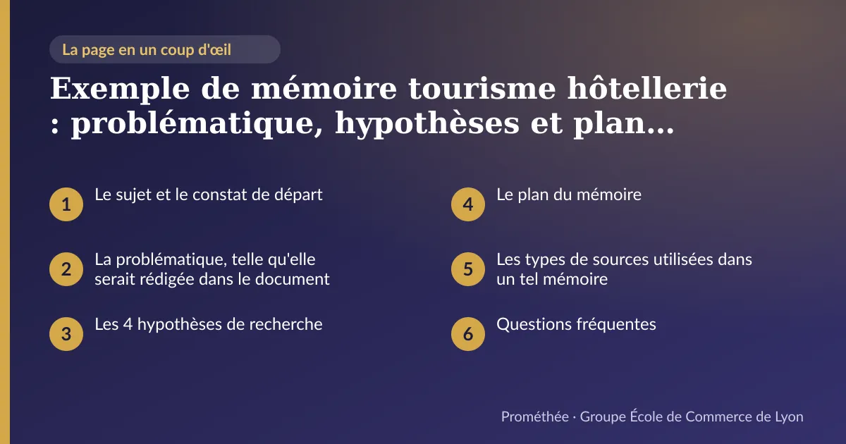 Infographie : plan de la page « Exemple de mémoire tourisme hôtellerie : problématique, hypothèses et plan (Bachelor 3) » — Le sujet et le constat de départ ; La problématique, telle qu'elle serait rédigée dans le document ; Les 4 hypothèses de recherche ; Le plan du mémoire ; Les types de sources utilisées dans un tel mémoire ; Questions fréquentes