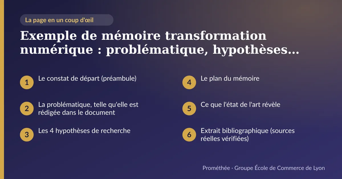 Infographie : plan de la page « Exemple de mémoire transformation numérique : problématique, hypothèses et plan réels (Bachelor 3) » — Le constat de départ (préambule) ; La problématique, telle qu'elle est rédigée dans le document ; Les 4 hypothèses de recherche ; Le plan du mémoire ; Ce que l'état de l'art révèle ; Extrait bibliographique (sources réelles vérifiées)