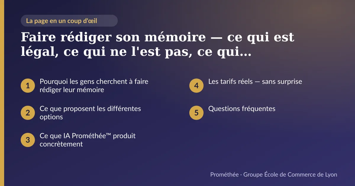 Infographie : plan de la page « Faire rédiger son mémoire — ce qui est légal, ce qui ne l'est pas, ce qui fonctionne vraiment » — Pourquoi les gens cherchent à faire rédiger leur mémoire ; Ce que proposent les différentes options ; Ce que IA Prométhée™ produit concrètement ; Les tarifs réels — sans surprise ; Questions fréquentes