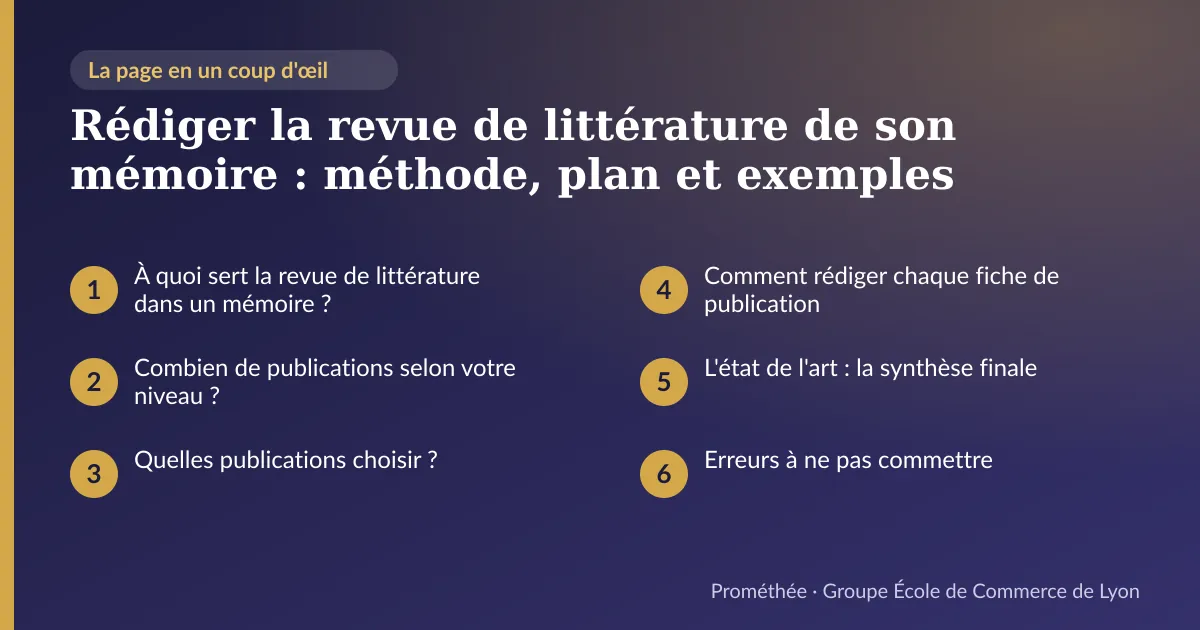 Infographie : plan de la page « Rédiger la revue de littérature de son mémoire : méthode, plan et exemples » — À quoi sert la revue de littérature dans un mémoire ? ; Combien de publications selon votre niveau ? ; Quelles publications choisir ? ; Comment rédiger chaque fiche de publication ; L'état de l'art : la synthèse finale ; Erreurs à ne pas commettre