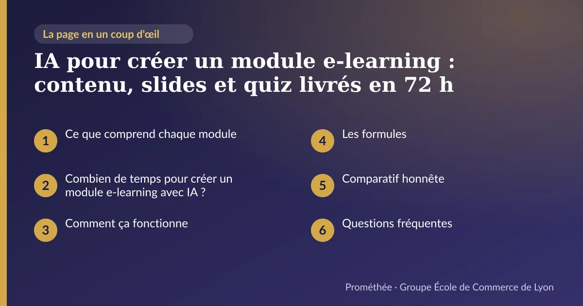 Infographie : plan de la page « IA pour créer un module e-learning : contenu, slides et quiz livrés en 72 h » — Ce que comprend chaque module ; Combien de temps pour créer un module e-learning avec IA ? ; Comment ça fonctionne ; Les formules ; Comparatif honnête ; Questions fréquentes