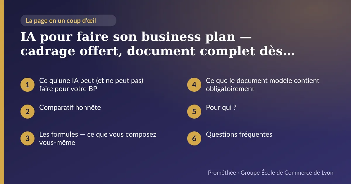 Infographie : plan de la page « IA pour faire son business plan — cadrage offert, document complet dès 5 € » — Ce qu'une IA peut (et ne peut pas) faire pour votre BP ; Comparatif honnête ; Les formules — ce que vous composez vous-même ; Ce que le document modèle contient obligatoirement ; Pour qui ? ; Questions fréquentes