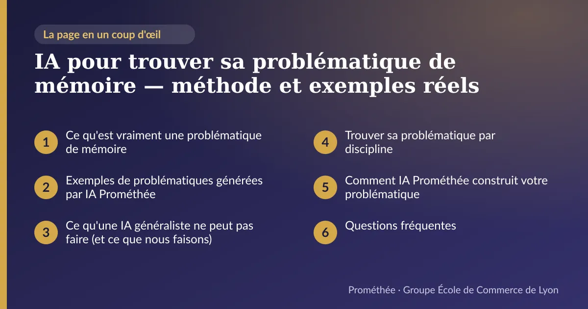 Infographie : plan de la page « IA pour trouver sa problématique de mémoire — méthode et exemples réels » — Ce qu'est vraiment une problématique de mémoire ; Exemples de problématiques générées par IA Prométhée ; Ce qu'une IA généraliste ne peut pas faire (et ce que nous faisons) ; Trouver sa problématique par discipline ; Comment IA Prométhée construit votre problématique ; Questions fréquentes