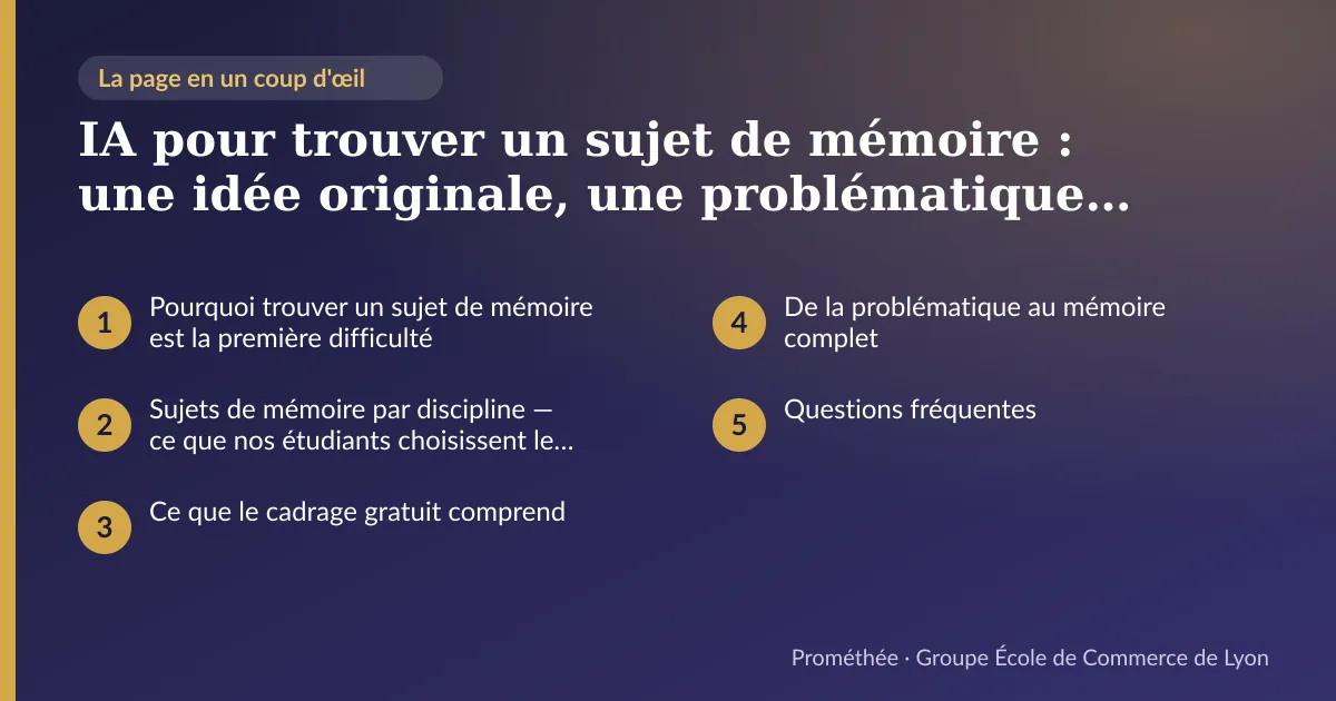 Infographie : plan de la page « IA pour trouver un sujet de mémoire : une idée originale, une problématique et 3 hypothèses en moins de 24 h » — Pourquoi trouver un sujet de mémoire est la première difficulté ; Sujets de mémoire par discipline — ce que nos étudiants choisissent le plus ; Ce que le cadrage gratuit comprend ; De la problématique au mémoire complet ; Questions fréquentes
