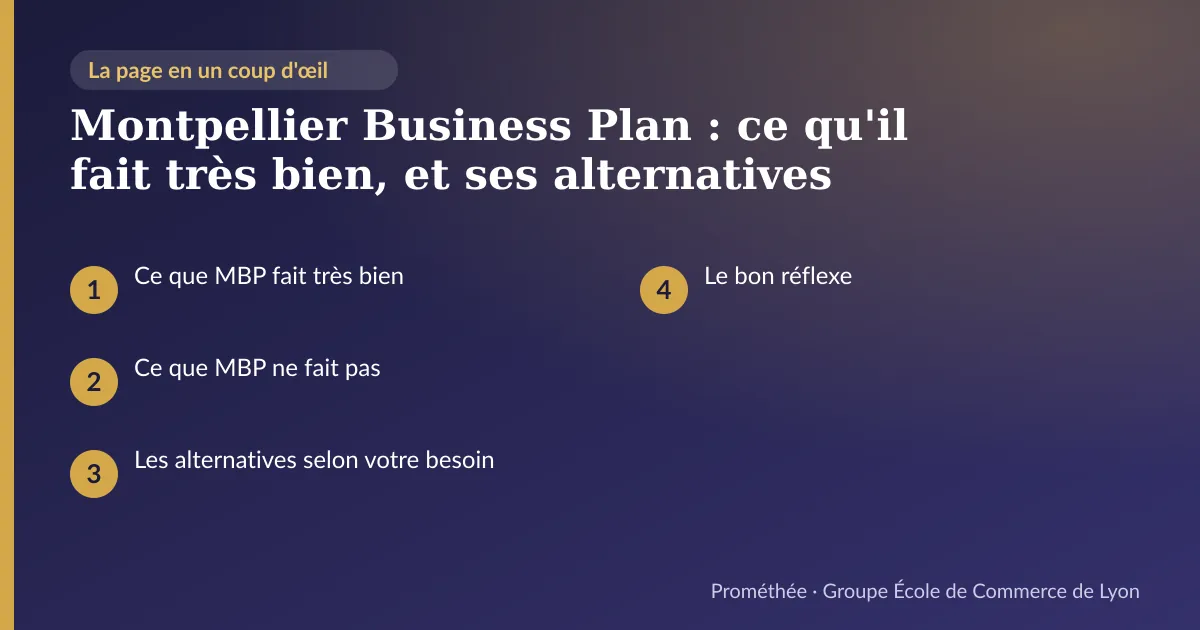 Infographie : plan de la page « Montpellier Business Plan : ce qu'il fait très bien, et ses alternatives » — Ce que MBP fait très bien ; Ce que MBP ne fait pas ; Les alternatives selon votre besoin ; Le bon réflexe