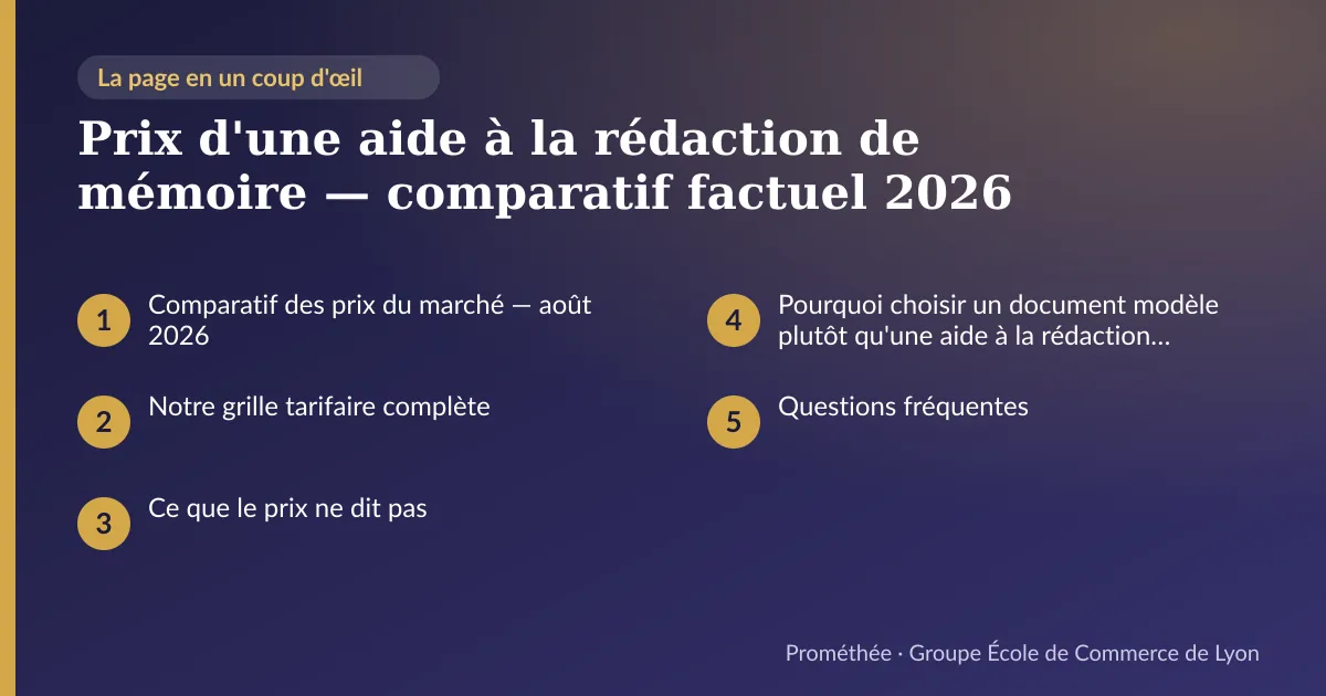 Infographie : plan de la page « Prix d'une aide à la rédaction de mémoire — comparatif factuel 2026 » — Comparatif des prix du marché — août 2026 ; Notre grille tarifaire complète ; Ce que le prix ne dit pas ; Pourquoi choisir un document modèle plutôt qu'une aide à la rédaction directe ? ; Questions fréquentes