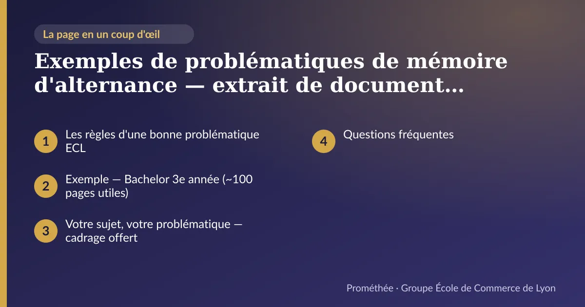 Infographie : plan de la page « Exemples de problématiques de mémoire d'alternance — extrait de document modèle ECL » — Les règles d'une bonne problématique ECL ; Exemple — Bachelor 3e année (~100 pages utiles) ; Votre sujet, votre problématique — cadrage offert ; Questions fréquentes