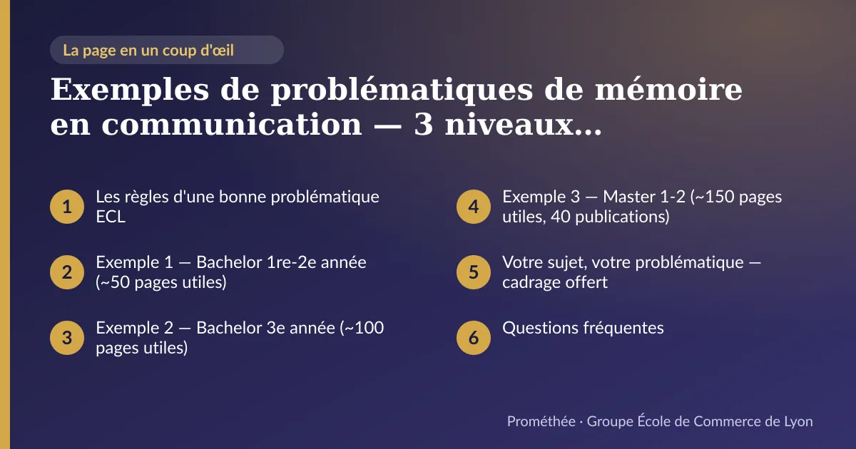 Infographie : plan de la page « Exemples de problématiques de mémoire en communication — 3 niveaux, extraits réels de documents ECL » — Les règles d'une bonne problématique ECL ; Exemple 1 — Bachelor 1re-2e année (~50 pages utiles) ; Exemple 2 — Bachelor 3e année (~100 pages utiles) ; Exemple 3 — Master 1-2 (~150 pages utiles, 40 publications) ; Votre sujet, votre problématique — cadrage offert ; Questions fréquentes