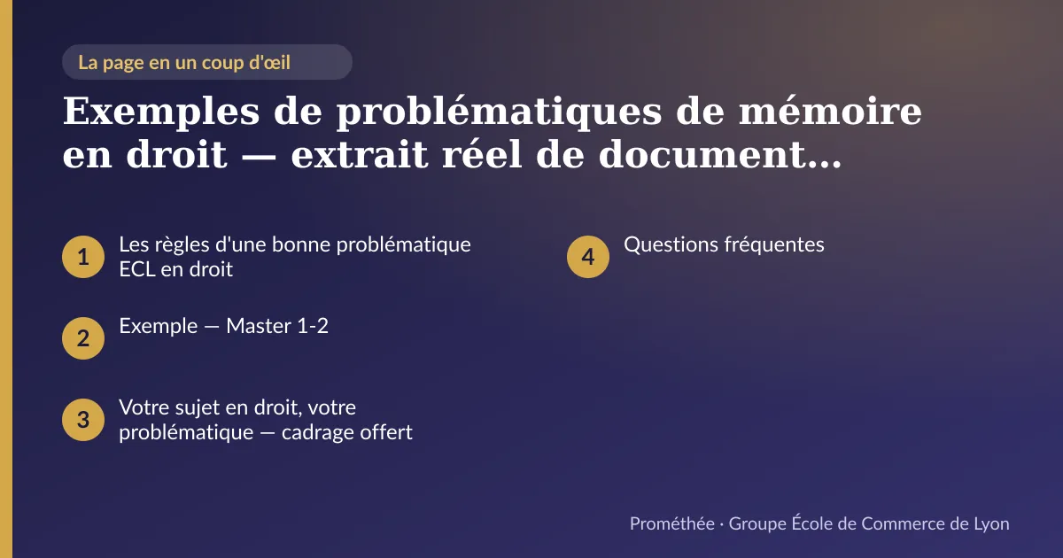 Infographie : plan de la page « Exemples de problématiques de mémoire en droit — extrait réel de document modèle ECL » — Les règles d'une bonne problématique ECL en droit ; Exemple — Master 1-2 ; Votre sujet en droit, votre problématique — cadrage offert ; Questions fréquentes