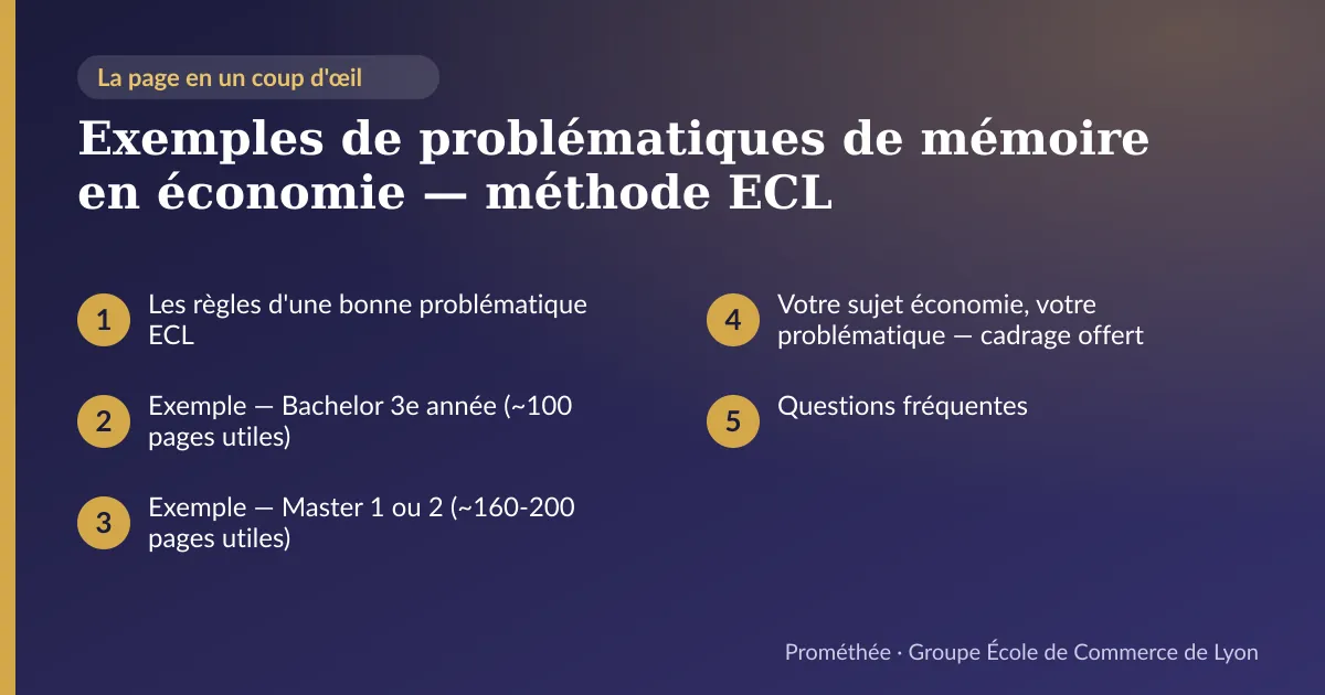 Infographie : plan de la page « Exemples de problématiques de mémoire en économie — méthode ECL » — Les règles d'une bonne problématique ECL ; Exemple — Bachelor 3e année (~100 pages utiles) ; Exemple — Master 1 ou 2 (~160-200 pages utiles) ; Votre sujet économie, votre problématique — cadrage offert ; Questions fréquentes