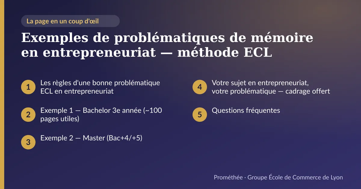 Infographie : plan de la page « Exemples de problématiques de mémoire en entrepreneuriat — méthode ECL » — Les règles d'une bonne problématique ECL en entrepreneuriat ; Exemple 1 — Bachelor 3e année (~100 pages utiles) ; Exemple 2 — Master (Bac+4/+5) ; Votre sujet en entrepreneuriat, votre problématique — cadrage offert ; Questions fréquentes