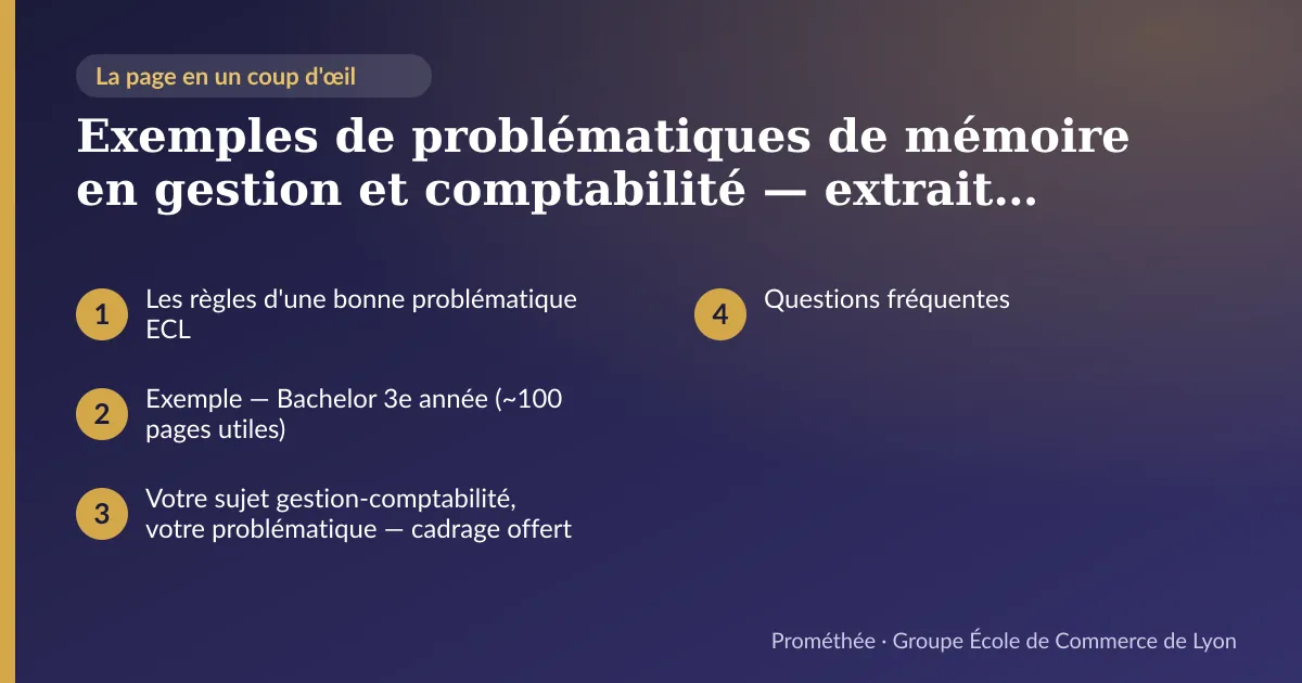 Infographie : plan de la page « Exemples de problématiques de mémoire en gestion et comptabilité — extrait réel de document modèle ECL » — Les règles d'une bonne problématique ECL ; Exemple — Bachelor 3e année (~100 pages utiles) ; Votre sujet gestion-comptabilité, votre problématique — cadrage offert ; Questions fréquentes