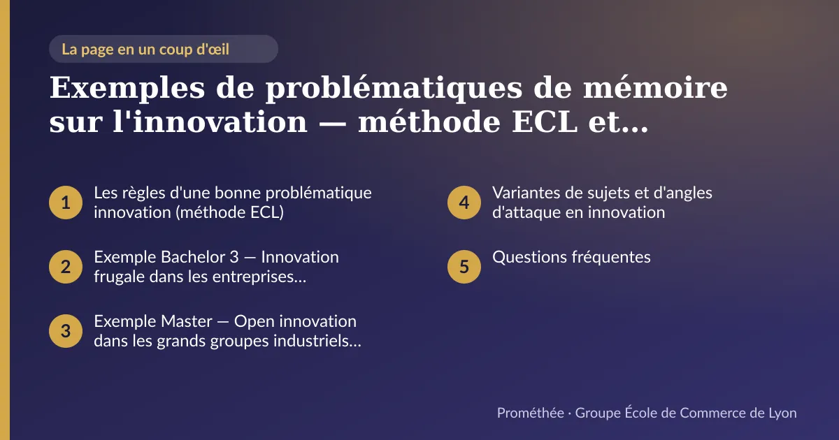 Infographie : plan de la page « Exemples de problématiques de mémoire sur l'innovation — méthode ECL et extraits réels » — Les règles d'une bonne problématique innovation (méthode ECL) ; Exemple Bachelor 3 — Innovation frugale dans les entreprises africaines ; Exemple Master — Open innovation dans les grands groupes industriels français ; Variantes de sujets et d'angles d'attaque en innovation ; Questions fréquentes