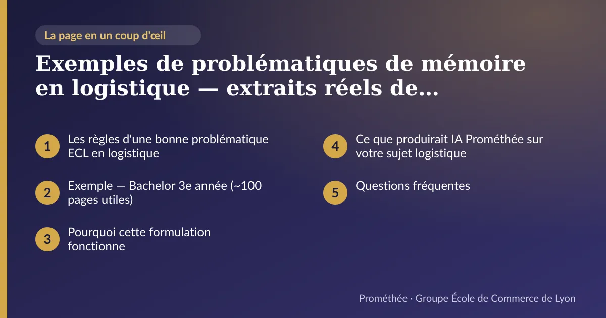 Infographie : plan de la page « Exemples de problématiques de mémoire en logistique — extraits réels de documents modèles ECL » — Les règles d'une bonne problématique ECL en logistique ; Exemple — Bachelor 3e année (~100 pages utiles) ; Pourquoi cette formulation fonctionne ; Ce que produirait IA Prométhée sur votre sujet logistique ; Questions fréquentes