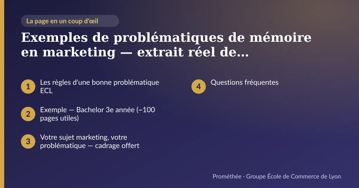 Infographie : plan de la page « Exemples de problématiques de mémoire en marketing — extrait réel de document modèle ECL » — Les règles d'une bonne problématique ECL ; Exemple — Bachelor 3e année (~100 pages utiles) ; Votre sujet marketing, votre problématique — cadrage offert ; Questions fréquentes