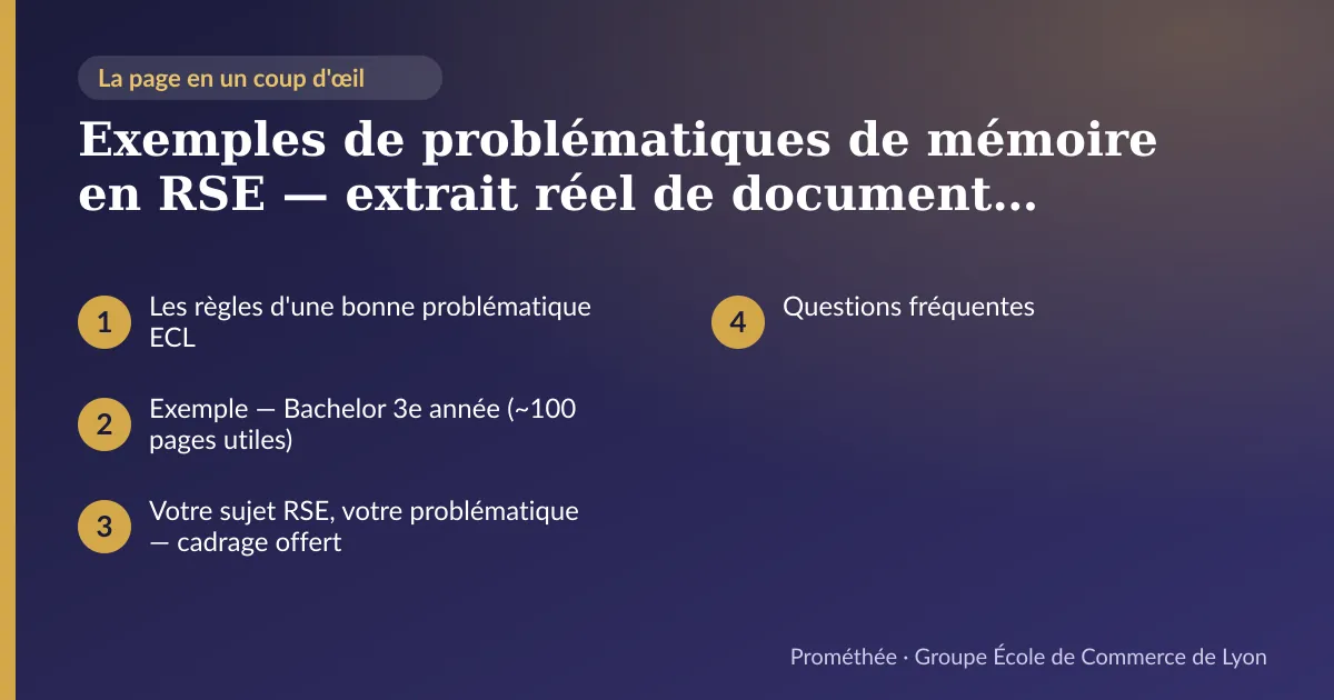 Infographie : plan de la page « Exemples de problématiques de mémoire en RSE — extrait réel de document modèle ECL » — Les règles d'une bonne problématique ECL ; Exemple — Bachelor 3e année (~100 pages utiles) ; Votre sujet RSE, votre problématique — cadrage offert ; Questions fréquentes