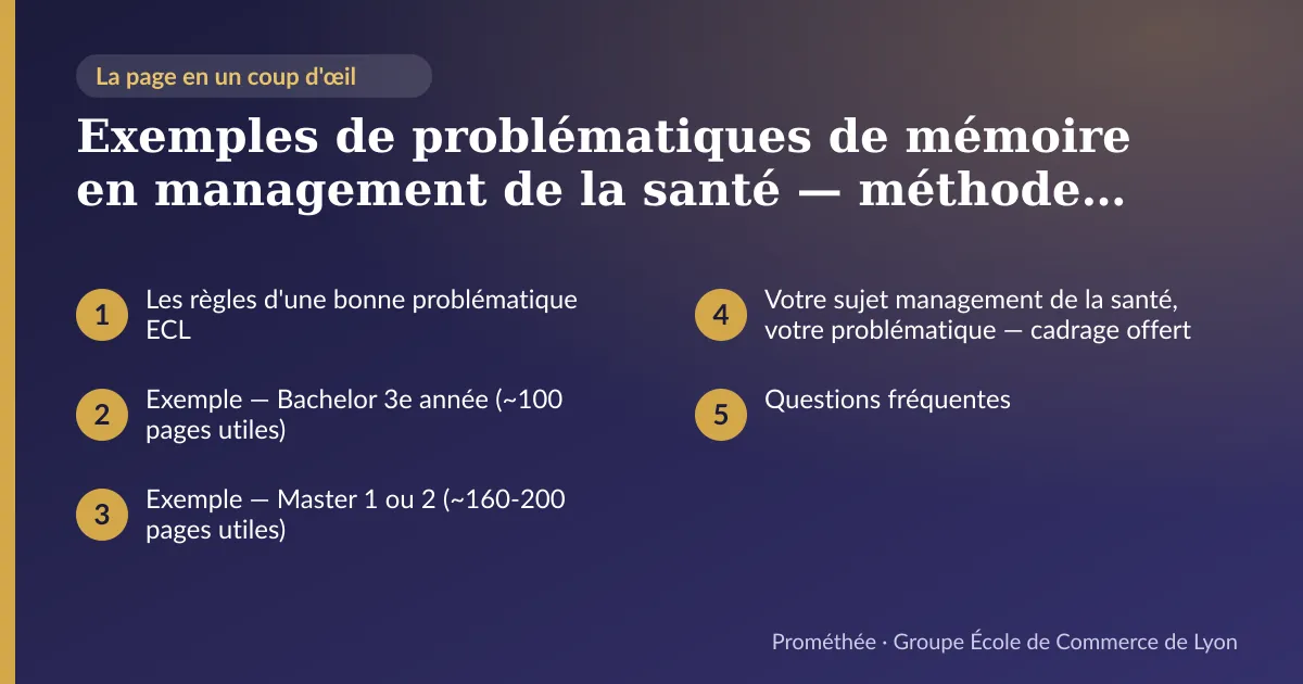 Infographie : plan de la page « Exemples de problématiques de mémoire en management de la santé — méthode ECL » — Les règles d'une bonne problématique ECL ; Exemple — Bachelor 3e année (~100 pages utiles) ; Exemple — Master 1 ou 2 (~160-200 pages utiles) ; Votre sujet management de la santé, votre problématique — cadrage offert ; Questions fréquentes