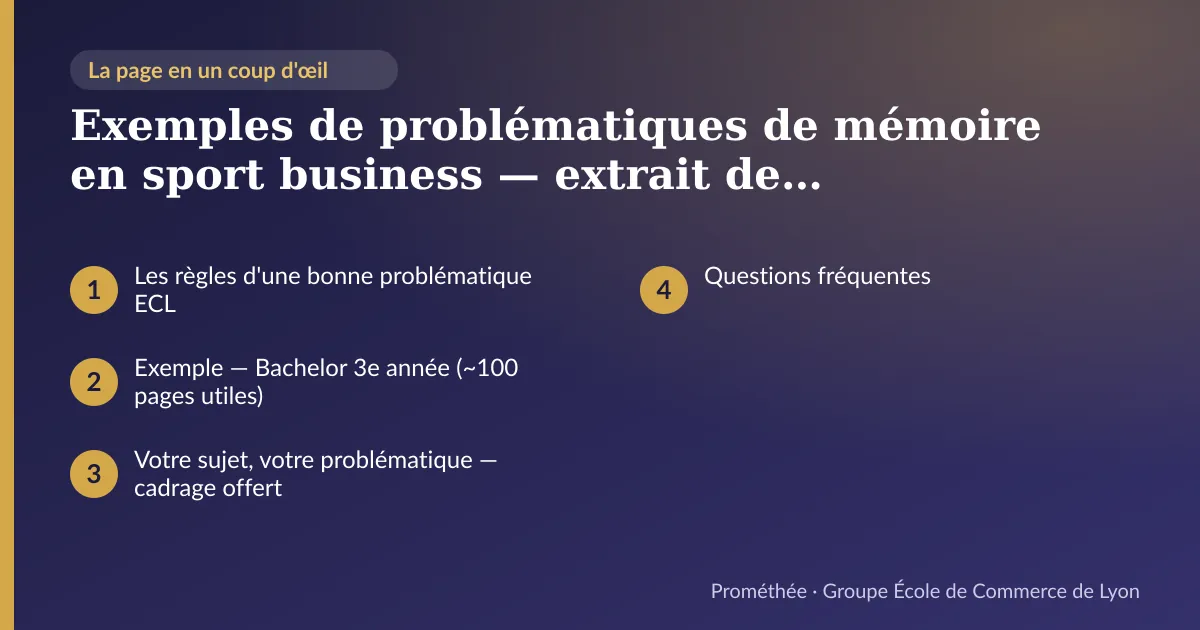 Infographie : plan de la page « Exemples de problématiques de mémoire en sport business — extrait de document modèle ECL » — Les règles d'une bonne problématique ECL ; Exemple — Bachelor 3e année (~100 pages utiles) ; Votre sujet, votre problématique — cadrage offert ; Questions fréquentes