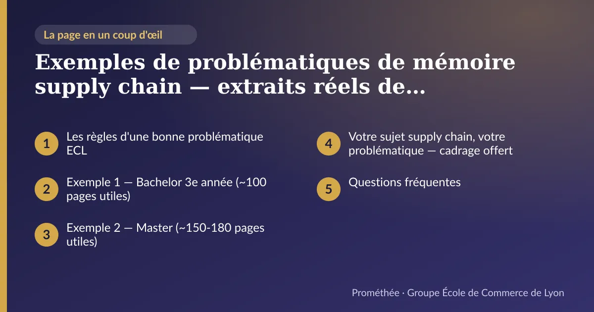 Infographie : plan de la page « Exemples de problématiques de mémoire supply chain — extraits réels de documents modèles ECL » — Les règles d'une bonne problématique ECL ; Exemple 1 — Bachelor 3e année (~100 pages utiles) ; Exemple 2 — Master (~150-180 pages utiles) ; Votre sujet supply chain, votre problématique — cadrage offert ; Questions fréquentes