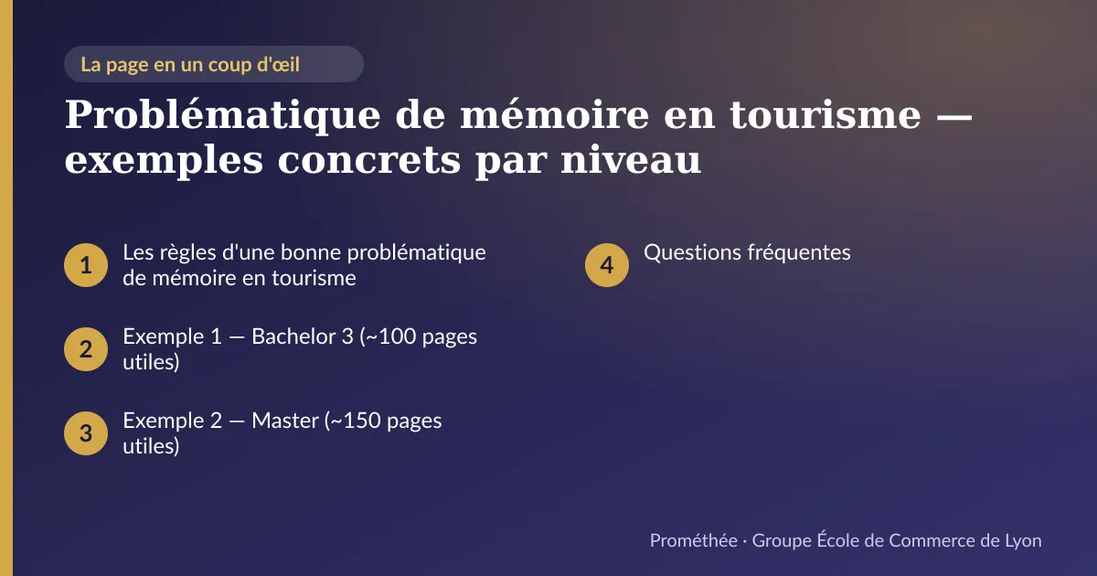 Infographie : plan de la page « Problématique de mémoire en tourisme — exemples concrets par niveau » — Les règles d'une bonne problématique de mémoire en tourisme ; Exemple 1 — Bachelor 3 (~100 pages utiles) ; Exemple 2 — Master (~150 pages utiles) ; Questions fréquentes