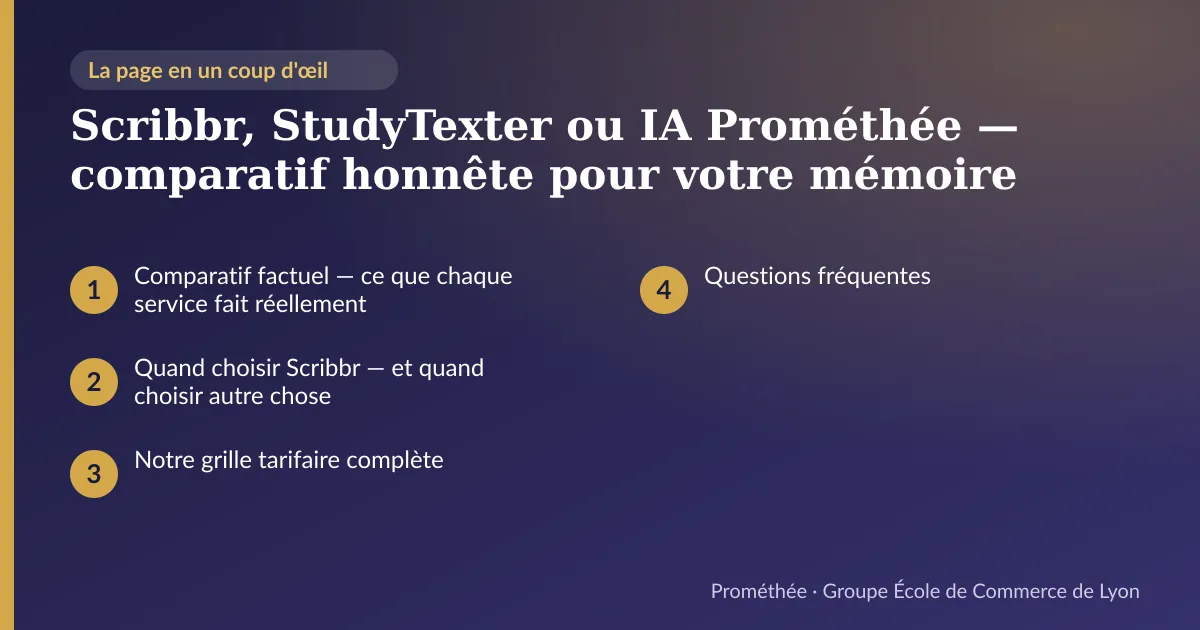 Infographie : plan de la page « Scribbr, StudyTexter ou IA Prométhée — comparatif honnête pour votre mémoire » — Comparatif factuel — ce que chaque service fait réellement ; Quand choisir Scribbr — et quand choisir autre chose ; Notre grille tarifaire complète ; Questions fréquentes