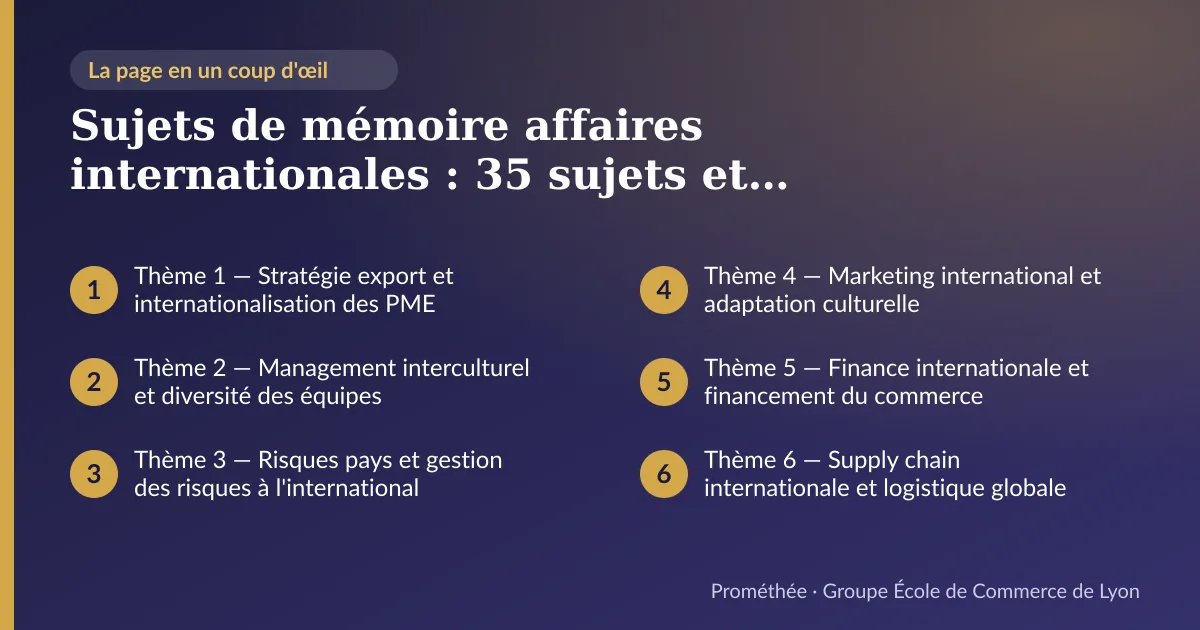 Infographie : plan de la page « Sujets de mémoire affaires internationales : 35 sujets et problématiques pour Bachelor 3 et Master » — Thème 1 — Stratégie export et internationalisation des PME ; Thème 2 — Management interculturel et diversité des équipes ; Thème 3 — Risques pays et gestion des risques à l'international ; Thème 4 — Marketing international et adaptation culturelle ; Thème 5 — Finance internationale et financement du commerce ; Thème 6 — Supply chain internationale et logistique globale