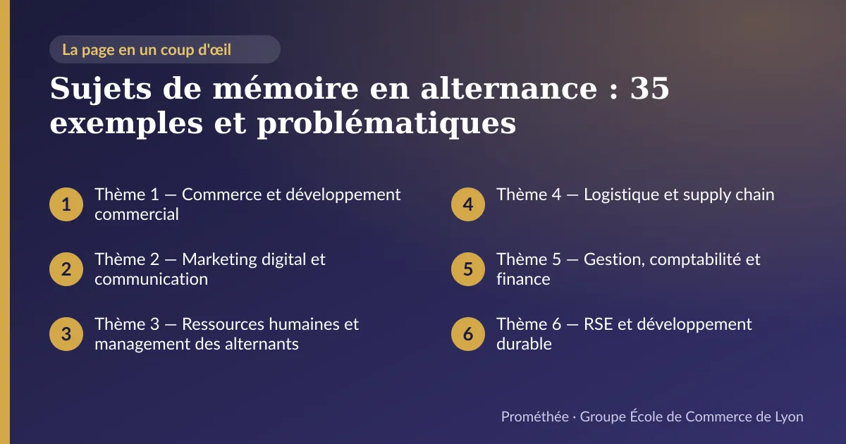 Infographie : plan de la page « Sujets de mémoire en alternance : 35 exemples et problématiques » — Thème 1 — Commerce et développement commercial ; Thème 2 — Marketing digital et communication ; Thème 3 — Ressources humaines et management des alternants ; Thème 4 — Logistique et supply chain ; Thème 5 — Gestion, comptabilité et finance ; Thème 6 — RSE et développement durable