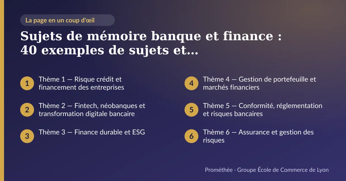 Infographie : plan de la page « Sujets de mémoire banque et finance : 40 exemples de sujets et problématiques » — Thème 1 — Risque crédit et financement des entreprises ; Thème 2 — Fintech, néobanques et transformation digitale bancaire ; Thème 3 — Finance durable et ESG ; Thème 4 — Gestion de portefeuille et marchés financiers ; Thème 5 — Conformité, réglementation et risques bancaires ; Thème 6 — Assurance et gestion des risques