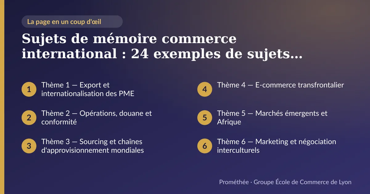 Infographie : plan de la page « Sujets de mémoire commerce international : 24 exemples de sujets et problématiques » — Thème 1 — Export et internationalisation des PME ; Thème 2 — Opérations, douane et conformité ; Thème 3 — Sourcing et chaînes d'approvisionnement mondiales ; Thème 4 — E-commerce transfrontalier ; Thème 5 — Marchés émergents et Afrique ; Thème 6 — Marketing et négociation interculturels