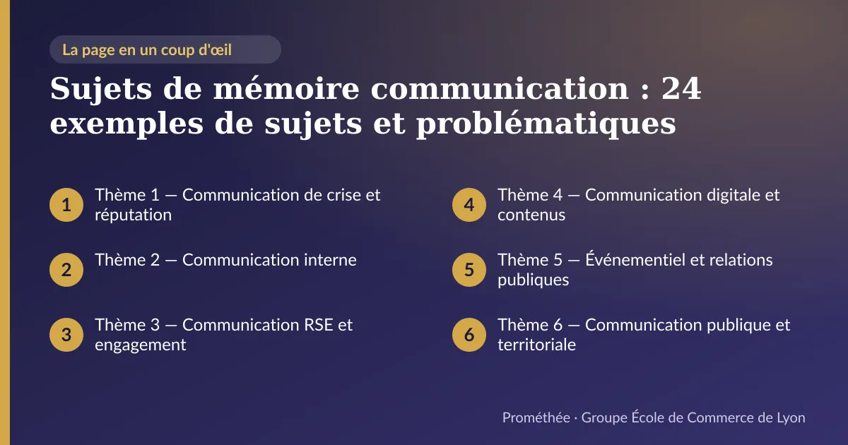 Infographie : plan de la page « Sujets de mémoire communication : 24 exemples de sujets et problématiques » — Thème 1 — Communication de crise et réputation ; Thème 2 — Communication interne ; Thème 3 — Communication RSE et engagement ; Thème 4 — Communication digitale et contenus ; Thème 5 — Événementiel et relations publiques ; Thème 6 — Communication publique et territoriale