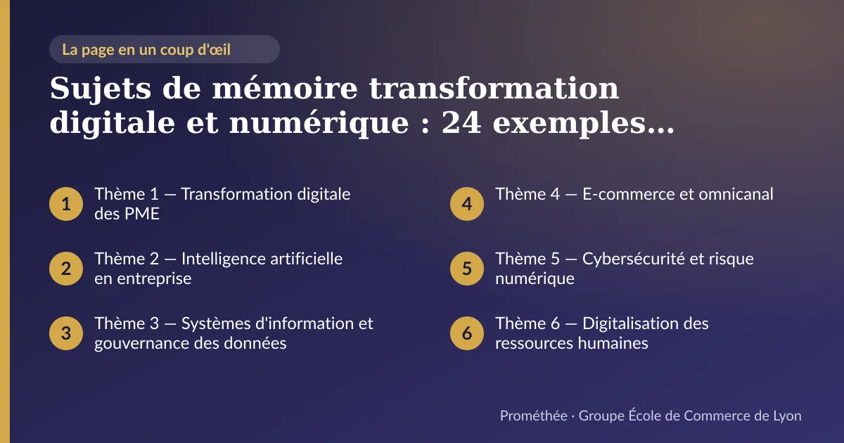 Infographie : plan de la page « Sujets de mémoire transformation digitale et numérique : 24 exemples de sujets et problématiques » — Thème 1 — Transformation digitale des PME ; Thème 2 — Intelligence artificielle en entreprise ; Thème 3 — Systèmes d'information et gouvernance des données ; Thème 4 — E-commerce et omnicanal ; Thème 5 — Cybersécurité et risque numérique ; Thème 6 — Digitalisation des ressources humaines