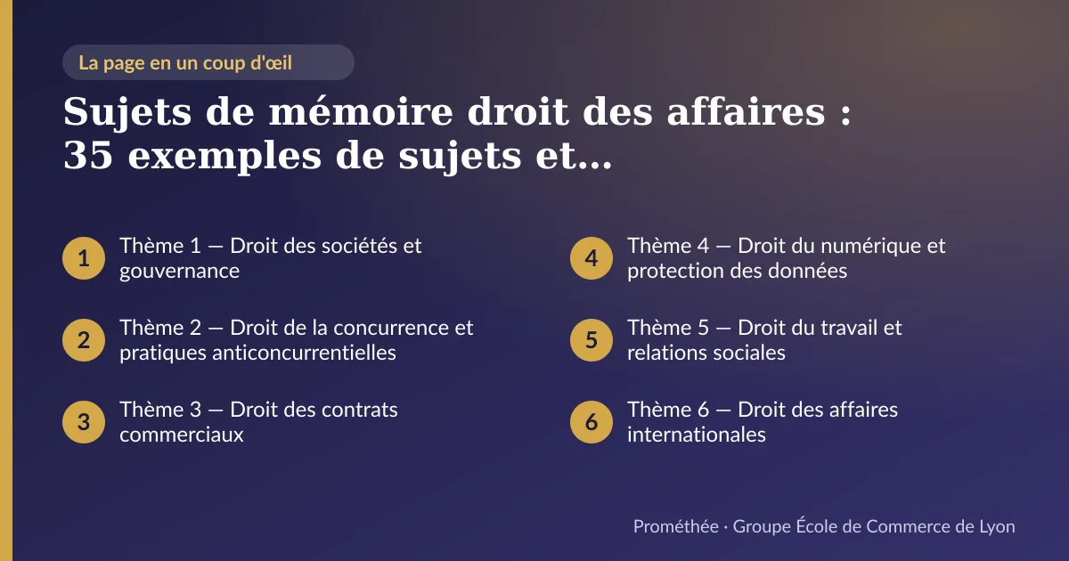 Infographie : plan de la page « Sujets de mémoire droit des affaires : 35 exemples de sujets et problématiques » — Thème 1 — Droit des sociétés et gouvernance ; Thème 2 — Droit de la concurrence et pratiques anticoncurrentielles ; Thème 3 — Droit des contrats commerciaux ; Thème 4 — Droit du numérique et protection des données ; Thème 5 — Droit du travail et relations sociales ; Thème 6 — Droit des affaires internationales