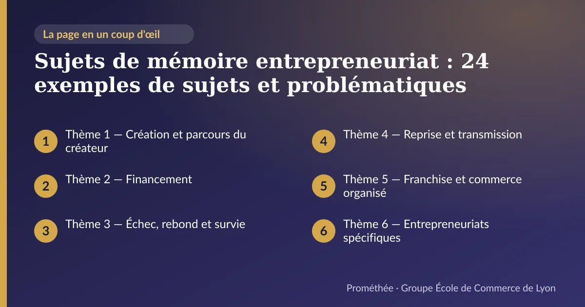 Infographie : plan de la page « Sujets de mémoire entrepreneuriat : 24 exemples de sujets et problématiques » — Thème 1 — Création et parcours du créateur ; Thème 2 — Financement ; Thème 3 — Échec, rebond et survie ; Thème 4 — Reprise et transmission ; Thème 5 — Franchise et commerce organisé ; Thème 6 — Entrepreneuriats spécifiques