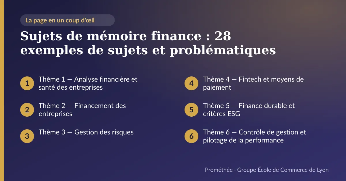 Infographie : plan de la page « Sujets de mémoire finance : 28 exemples de sujets et problématiques » — Thème 1 — Analyse financière et santé des entreprises ; Thème 2 — Financement des entreprises ; Thème 3 — Gestion des risques ; Thème 4 — Fintech et moyens de paiement ; Thème 5 — Finance durable et critères ESG ; Thème 6 — Contrôle de gestion et pilotage de la performance