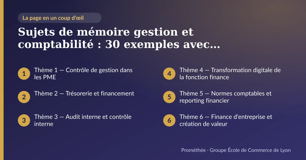 Infographie : plan de la page « Sujets de mémoire gestion et comptabilité : 30 exemples avec problématiques » — Thème 1 — Contrôle de gestion dans les PME ; Thème 2 — Trésorerie et financement ; Thème 3 — Audit interne et contrôle interne ; Thème 4 — Transformation digitale de la fonction finance ; Thème 5 — Normes comptables et reporting financier ; Thème 6 — Finance d'entreprise et création de valeur