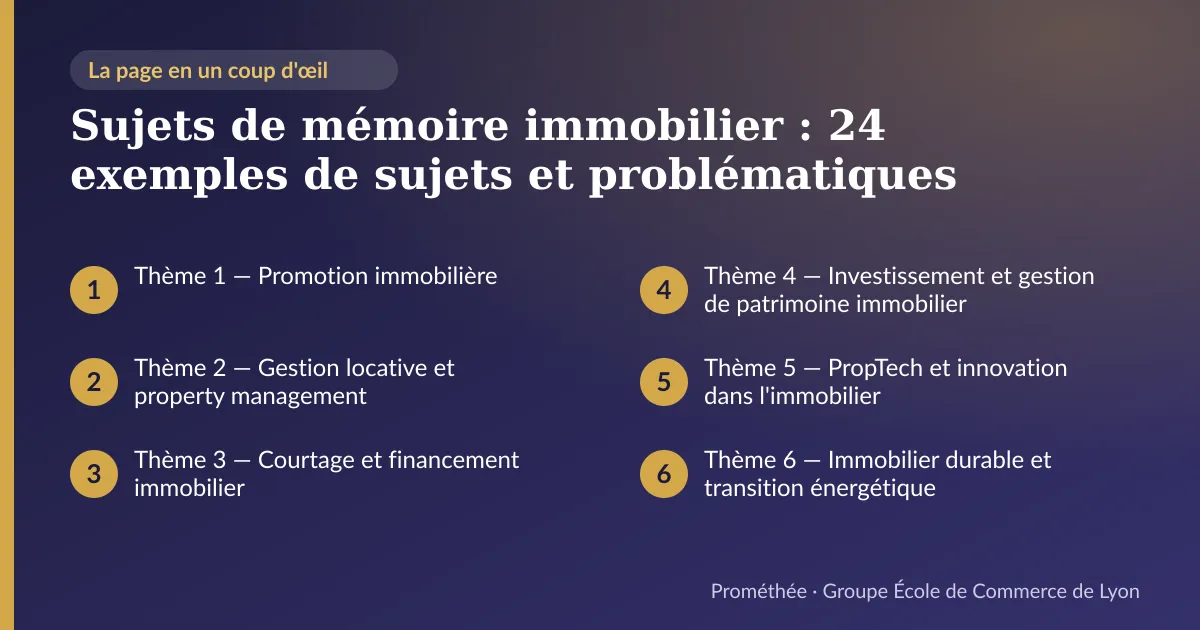 Infographie : plan de la page « Sujets de mémoire immobilier : 24 exemples de sujets et problématiques » — Thème 1 — Promotion immobilière ; Thème 2 — Gestion locative et property management ; Thème 3 — Courtage et financement immobilier ; Thème 4 — Investissement et gestion de patrimoine immobilier ; Thème 5 — PropTech et innovation dans l'immobilier ; Thème 6 — Immobilier durable et transition énergétique