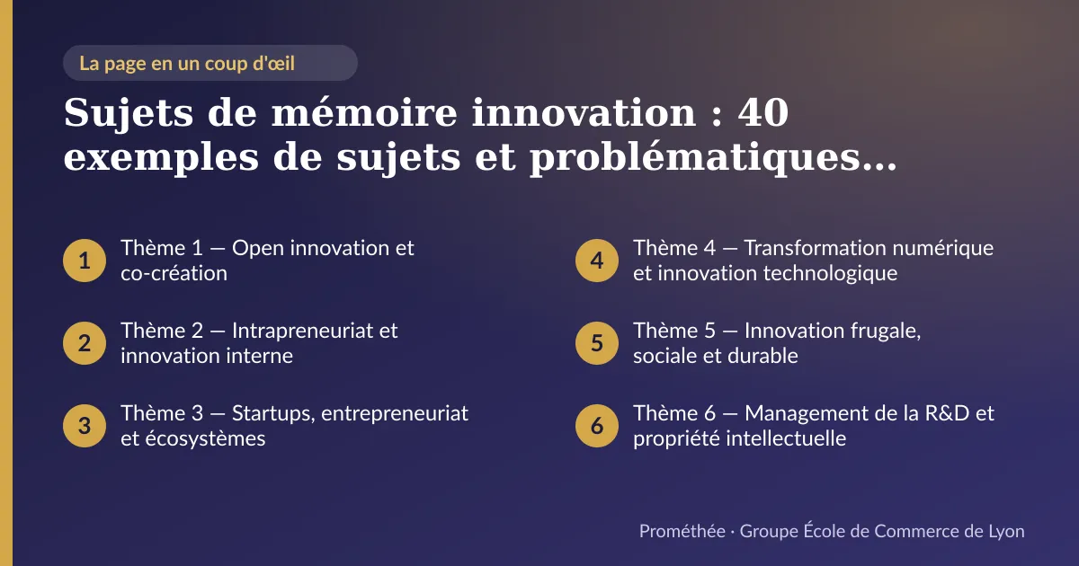 Infographie : plan de la page « Sujets de mémoire innovation : 40 exemples de sujets et problématiques management de l'innovation » — Thème 1 — Open innovation et co-création ; Thème 2 — Intrapreneuriat et innovation interne ; Thème 3 — Startups, entrepreneuriat et écosystèmes ; Thème 4 — Transformation numérique et innovation technologique ; Thème 5 — Innovation frugale, sociale et durable ; Thème 6 — Management de la R&D et propriété intellectuelle