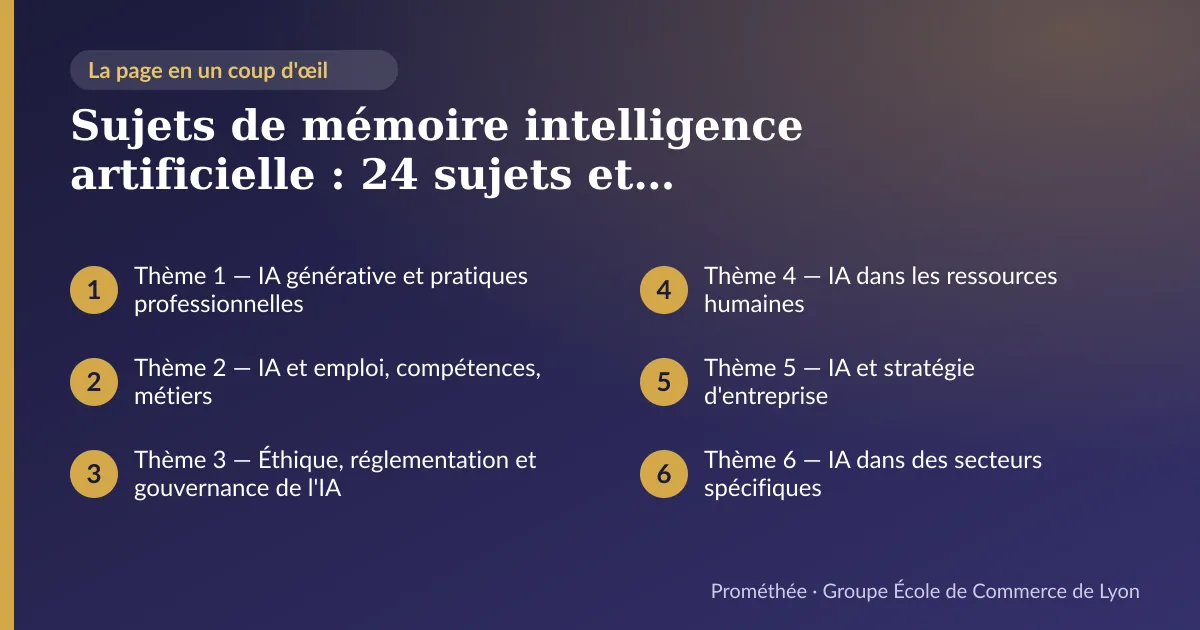 Infographie : plan de la page « Sujets de mémoire intelligence artificielle : 24 sujets et problématiques pour B3 et Master » — Thème 1 — IA générative et pratiques professionnelles ; Thème 2 — IA et emploi, compétences, métiers ; Thème 3 — Éthique, réglementation et gouvernance de l'IA ; Thème 4 — IA dans les ressources humaines ; Thème 5 — IA et stratégie d'entreprise ; Thème 6 — IA dans des secteurs spécifiques