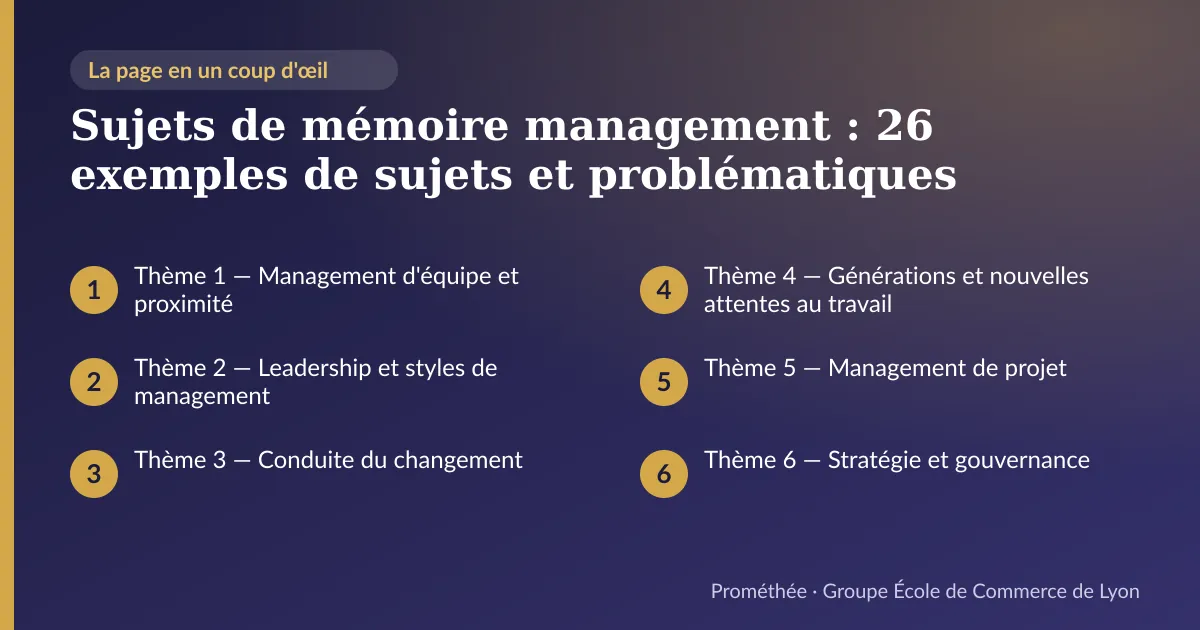 Infographie : plan de la page « Sujets de mémoire management : 26 exemples de sujets et problématiques » — Thème 1 — Management d'équipe et proximité ; Thème 2 — Leadership et styles de management ; Thème 3 — Conduite du changement ; Thème 4 — Générations et nouvelles attentes au travail ; Thème 5 — Management de projet ; Thème 6 — Stratégie et gouvernance