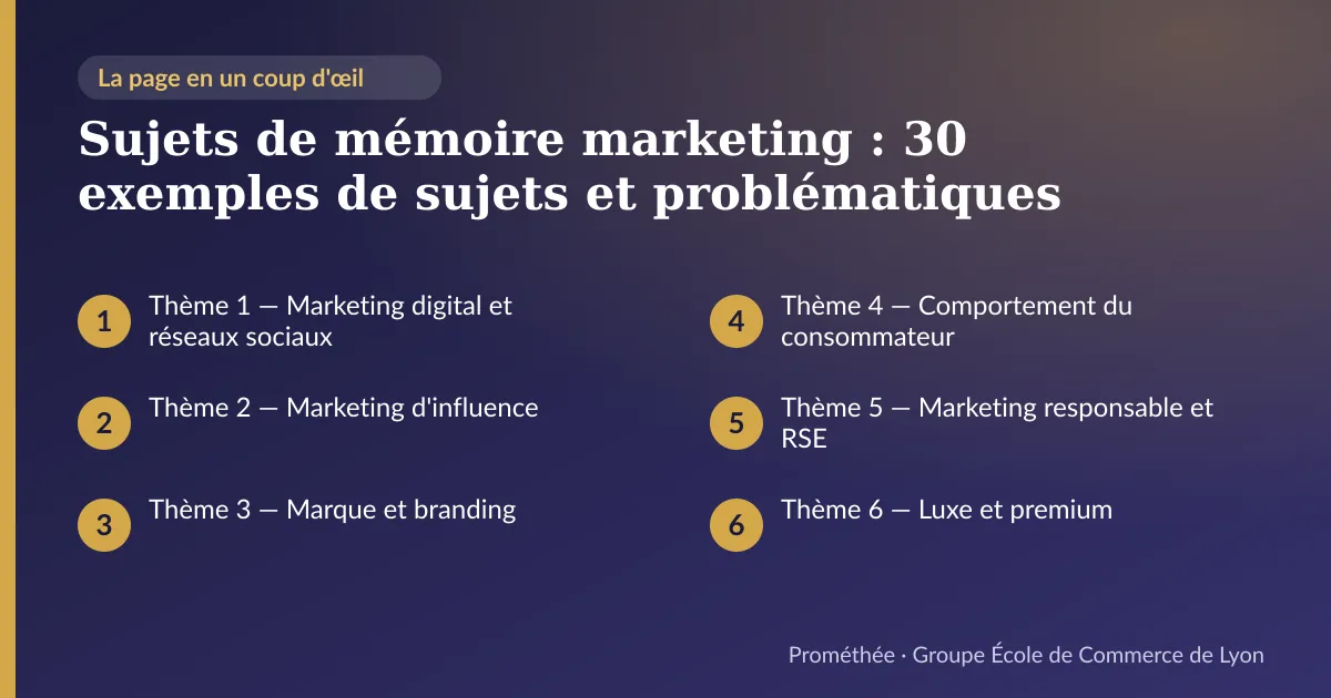 Infographie : plan de la page « Sujets de mémoire marketing : 30 exemples de sujets et problématiques » — Thème 1 — Marketing digital et réseaux sociaux ; Thème 2 — Marketing d'influence ; Thème 3 — Marque et branding ; Thème 4 — Comportement du consommateur ; Thème 5 — Marketing responsable et RSE ; Thème 6 — Luxe et premium
