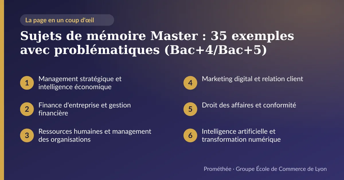 Infographie : plan de la page « Sujets de mémoire Master : 35 exemples avec problématiques (Bac+4/Bac+5) » — Management stratégique et intelligence économique ; Finance d'entreprise et gestion financière ; Ressources humaines et management des organisations ; Marketing digital et relation client ; Droit des affaires et conformité ; Intelligence artificielle et transformation numérique