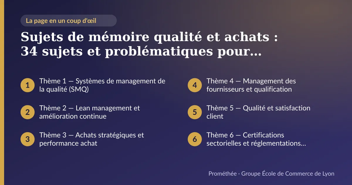 Infographie : plan de la page « Sujets de mémoire qualité et achats : 34 sujets et problématiques pour Bachelor 3 et Master » — Thème 1 — Systèmes de management de la qualité (SMQ) ; Thème 2 — Lean management et amélioration continue ; Thème 3 — Achats stratégiques et performance achat ; Thème 4 — Management des fournisseurs et qualification ; Thème 5 — Qualité et satisfaction client ; Thème 6 — Certifications sectorielles et réglementations qualité