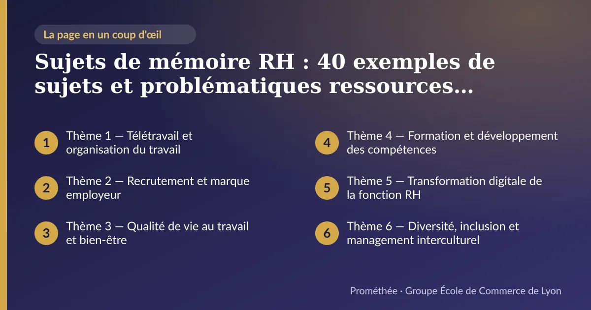 Infographie : plan de la page « Sujets de mémoire RH : 40 exemples de sujets et problématiques ressources humaines » — Thème 1 — Télétravail et organisation du travail ; Thème 2 — Recrutement et marque employeur ; Thème 3 — Qualité de vie au travail et bien-être ; Thème 4 — Formation et développement des compétences ; Thème 5 — Transformation digitale de la fonction RH ; Thème 6 — Diversité, inclusion et management interculturel