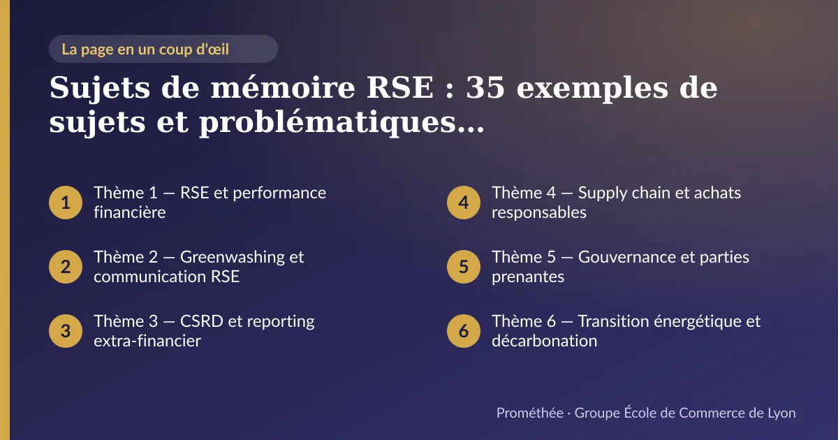 Infographie : plan de la page « Sujets de mémoire RSE : 35 exemples de sujets et problématiques développement durable » — Thème 1 — RSE et performance financière ; Thème 2 — Greenwashing et communication RSE ; Thème 3 — CSRD et reporting extra-financier ; Thème 4 — Supply chain et achats responsables ; Thème 5 — Gouvernance et parties prenantes ; Thème 6 — Transition énergétique et décarbonation