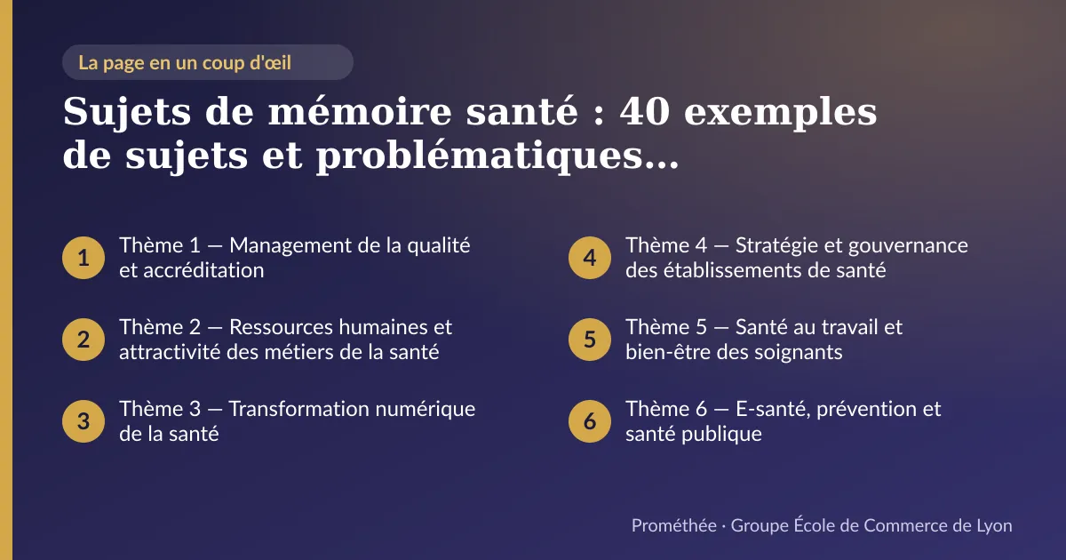 Infographie : plan de la page « Sujets de mémoire santé : 40 exemples de sujets et problématiques management de la santé » — Thème 1 — Management de la qualité et accréditation ; Thème 2 — Ressources humaines et attractivité des métiers de la santé ; Thème 3 — Transformation numérique de la santé ; Thème 4 — Stratégie et gouvernance des établissements de santé ; Thème 5 — Santé au travail et bien-être des soignants ; Thème 6 — E-santé, prévention et santé publique