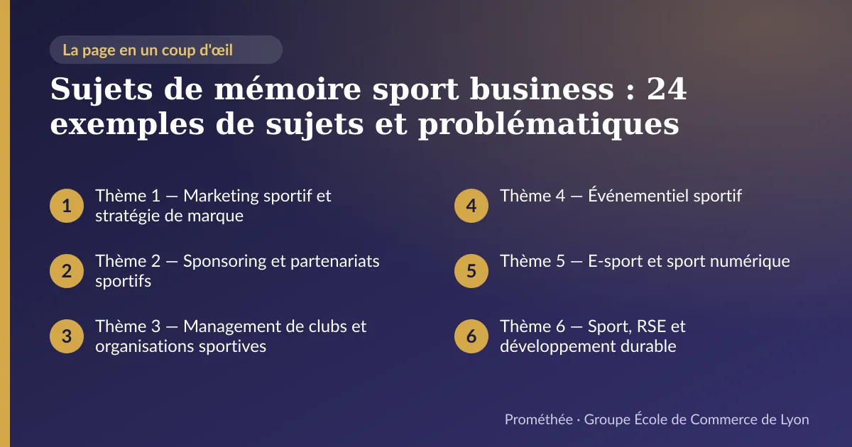 Infographie : plan de la page « Sujets de mémoire sport business : 24 exemples de sujets et problématiques » — Thème 1 — Marketing sportif et stratégie de marque ; Thème 2 — Sponsoring et partenariats sportifs ; Thème 3 — Management de clubs et organisations sportives ; Thème 4 — Événementiel sportif ; Thème 5 — E-sport et sport numérique ; Thème 6 — Sport, RSE et développement durable
