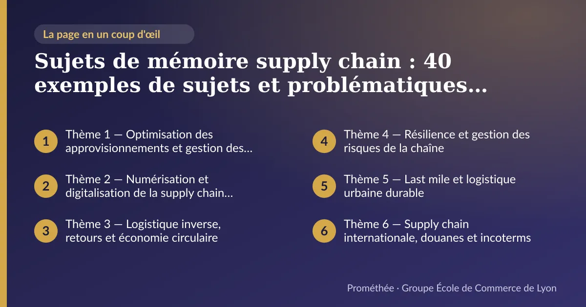 Infographie : plan de la page « Sujets de mémoire supply chain : 40 exemples de sujets et problématiques logistique » — Thème 1 — Optimisation des approvisionnements et gestion des stocks ; Thème 2 — Numérisation et digitalisation de la supply chain (ERP, WMS, IA) ; Thème 3 — Logistique inverse, retours et économie circulaire ; Thème 4 — Résilience et gestion des risques de la chaîne ; Thème 5 — Last mile et logistique urbaine durable ; Thème 6 — Supply chain internationale, douanes et incoterms