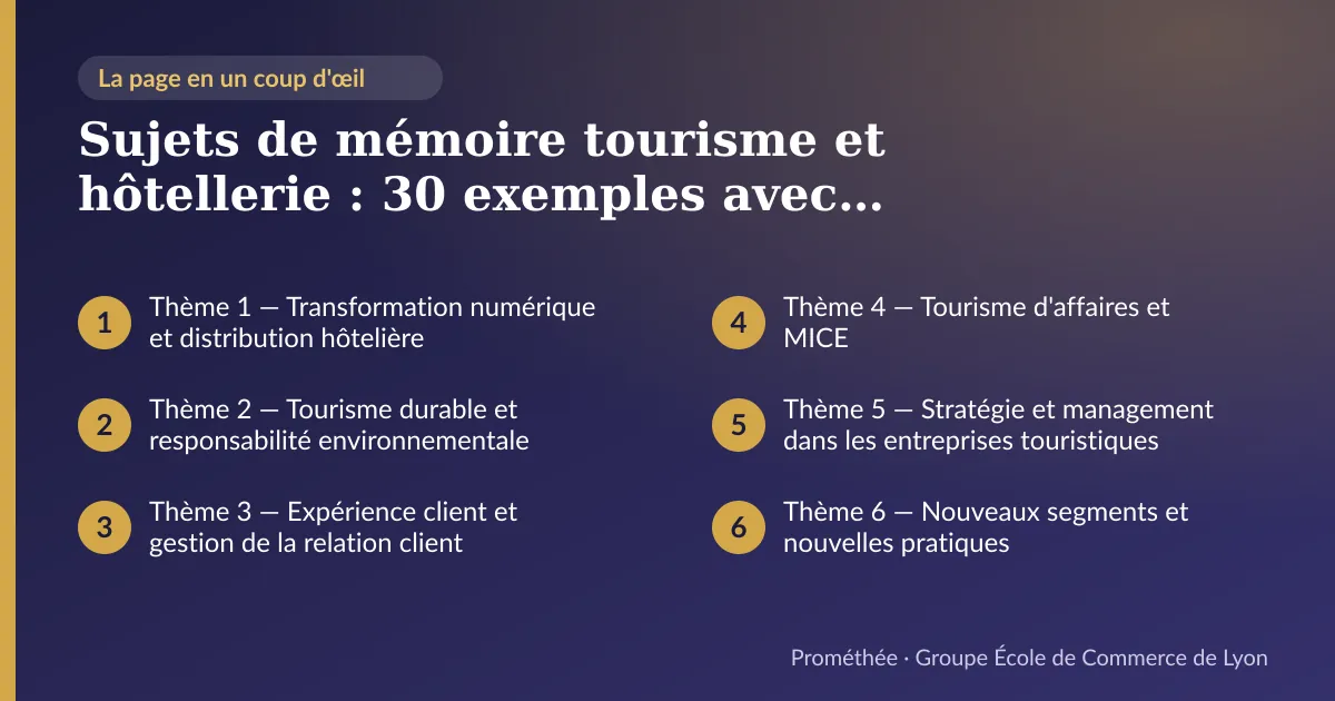 Infographie : plan de la page « Sujets de mémoire tourisme et hôtellerie : 30 exemples avec problématiques » — Thème 1 — Transformation numérique et distribution hôtelière ; Thème 2 — Tourisme durable et responsabilité environnementale ; Thème 3 — Expérience client et gestion de la relation client ; Thème 4 — Tourisme d'affaires et MICE ; Thème 5 — Stratégie et management dans les entreprises touristiques ; Thème 6 — Nouveaux segments et nouvelles pratiques