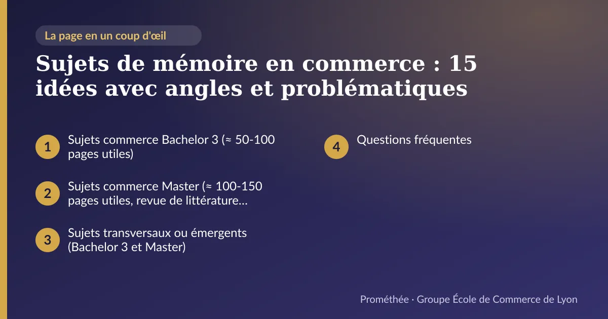 Infographie : plan de la page « Sujets de mémoire en commerce : 15 idées avec angles et problématiques » — Sujets commerce Bachelor 3 (≈ 50-100 pages utiles) ; Sujets commerce Master (≈ 100-150 pages utiles, revue de littérature renforcée) ; Sujets transversaux ou émergents (Bachelor 3 et Master) ; Questions fréquentes