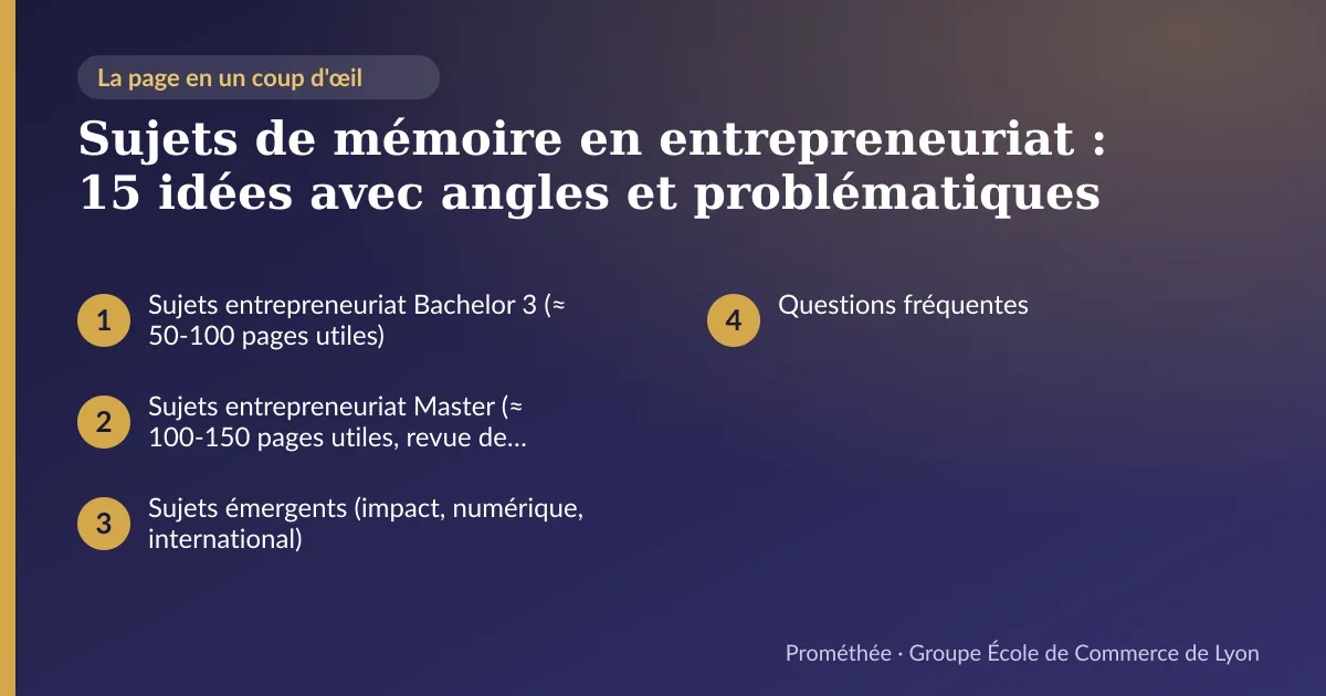 Infographie : plan de la page « Sujets de mémoire en entrepreneuriat : 15 idées avec angles et problématiques » — Sujets entrepreneuriat Bachelor 3 (≈ 50-100 pages utiles) ; Sujets entrepreneuriat Master (≈ 100-150 pages utiles, revue de littérature renforcée) ; Sujets émergents (impact, numérique, international) ; Questions fréquentes